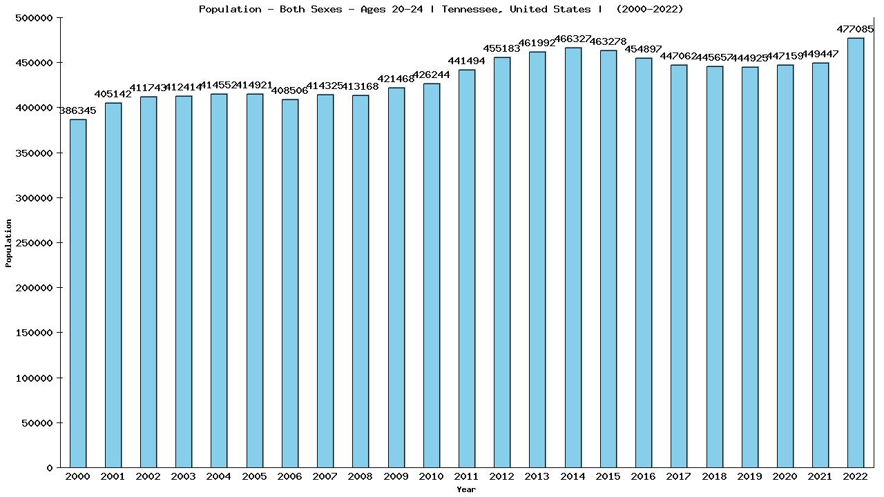 Graph showing Populalation - Male - Aged 20-24 - [2000-2022] | Tennessee, United-states